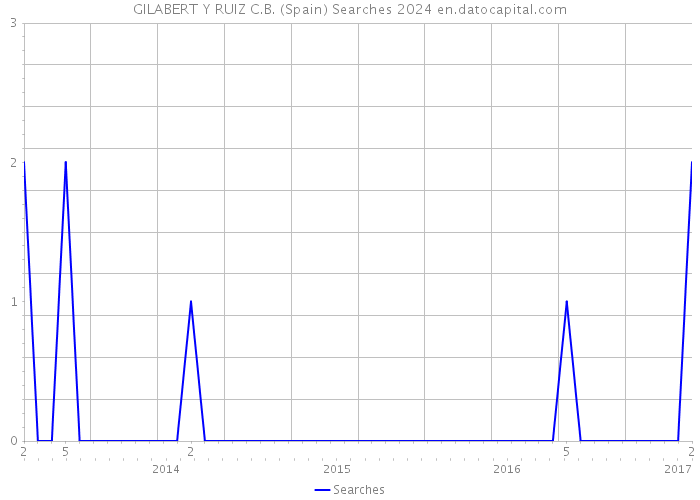 GILABERT Y RUIZ C.B. (Spain) Searches 2024 