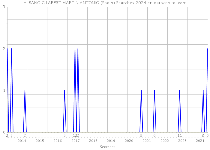 ALBANO GILABERT MARTIN ANTONIO (Spain) Searches 2024 