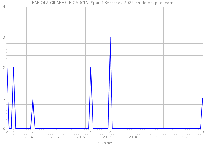 FABIOLA GILABERTE GARCIA (Spain) Searches 2024 