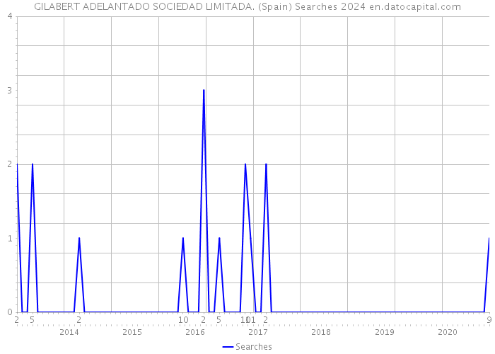 GILABERT ADELANTADO SOCIEDAD LIMITADA. (Spain) Searches 2024 