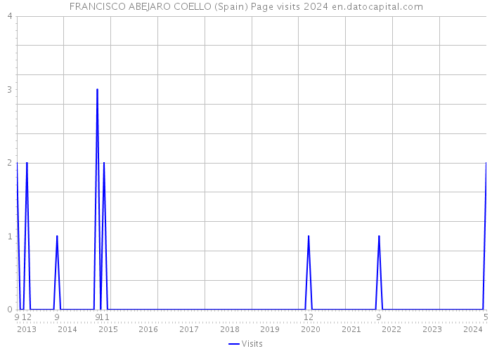 FRANCISCO ABEJARO COELLO (Spain) Page visits 2024 