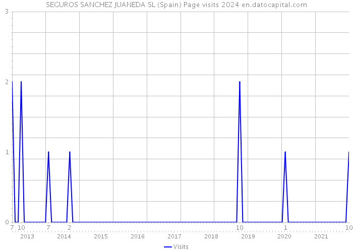 SEGUROS SANCHEZ JUANEDA SL (Spain) Page visits 2024 