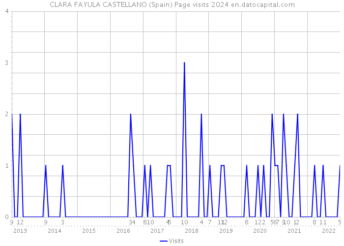 CLARA FAYULA CASTELLANO (Spain) Page visits 2024 