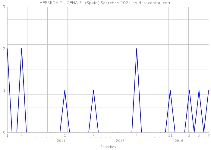 HERMIDA Y UGENA SL (Spain) Searches 2024 