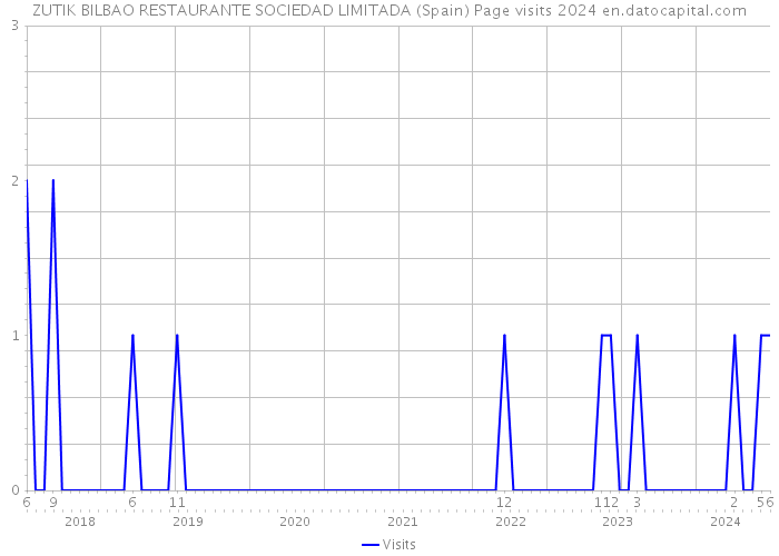 ZUTIK BILBAO RESTAURANTE SOCIEDAD LIMITADA (Spain) Page visits 2024 