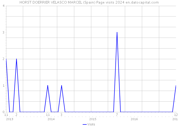 HORST DOERRIER VELASCO MARCEL (Spain) Page visits 2024 