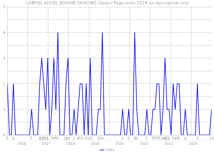 GABRIEL ANGEL SEOANE SANCHEZ (Spain) Page visits 2024 