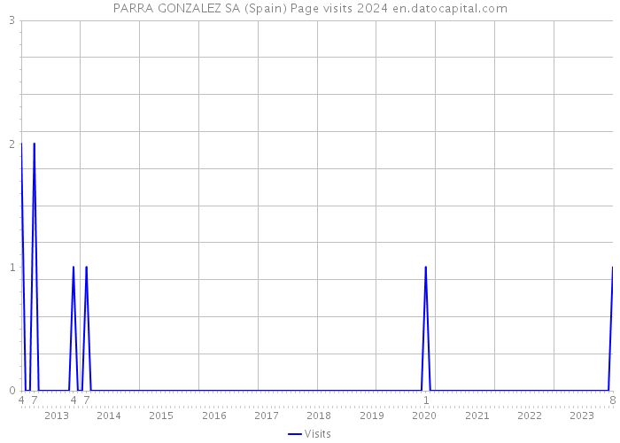 PARRA GONZALEZ SA (Spain) Page visits 2024 