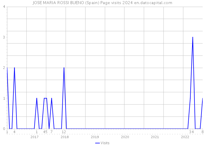 JOSE MARIA ROSSI BUENO (Spain) Page visits 2024 