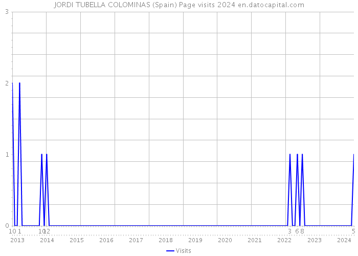 JORDI TUBELLA COLOMINAS (Spain) Page visits 2024 