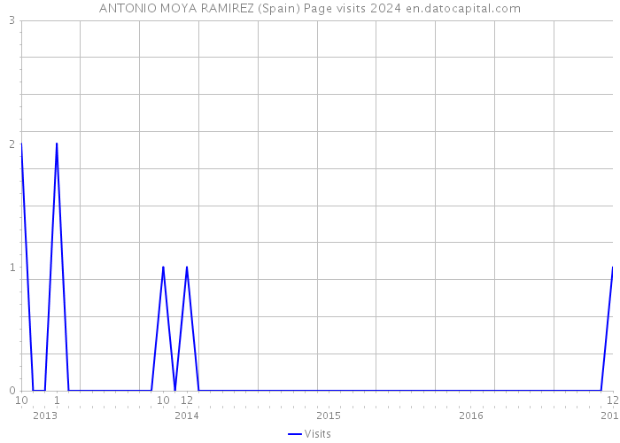 ANTONIO MOYA RAMIREZ (Spain) Page visits 2024 