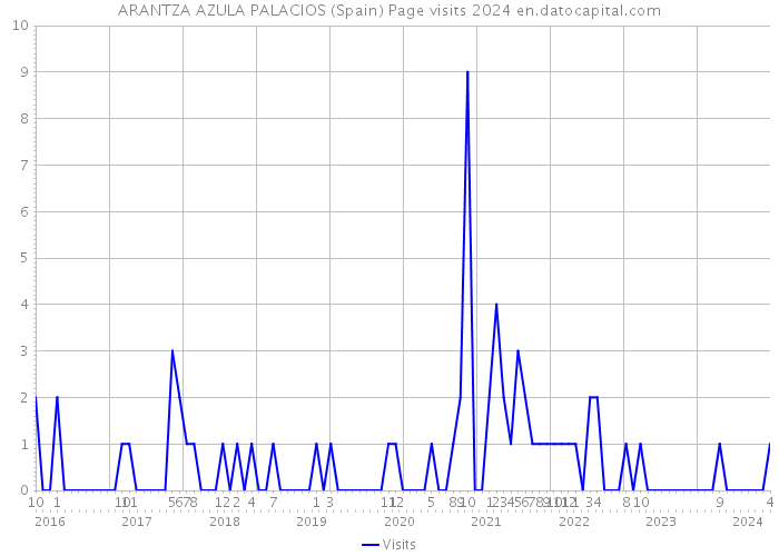 ARANTZA AZULA PALACIOS (Spain) Page visits 2024 