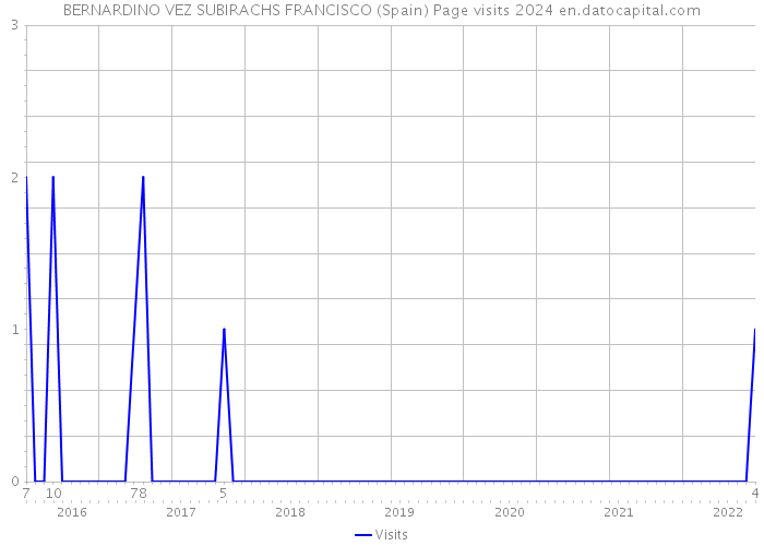 BERNARDINO VEZ SUBIRACHS FRANCISCO (Spain) Page visits 2024 