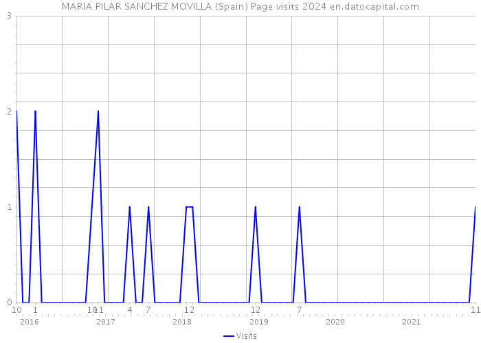 MARIA PILAR SANCHEZ MOVILLA (Spain) Page visits 2024 