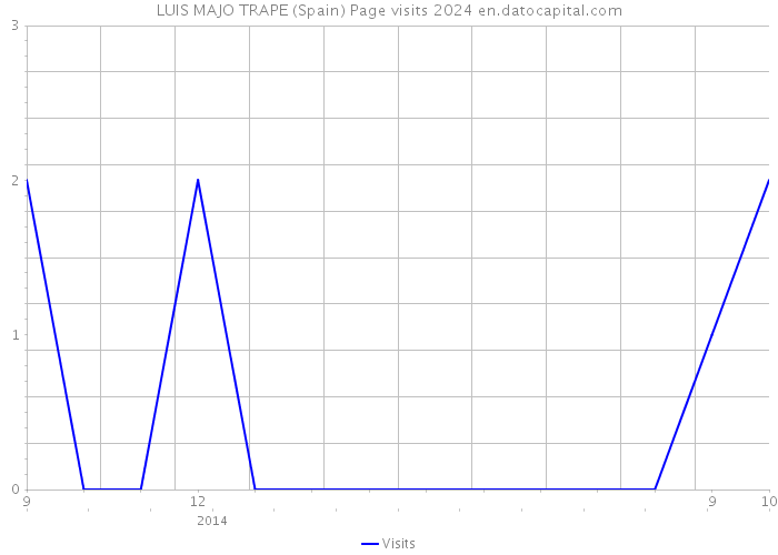 LUIS MAJO TRAPE (Spain) Page visits 2024 
