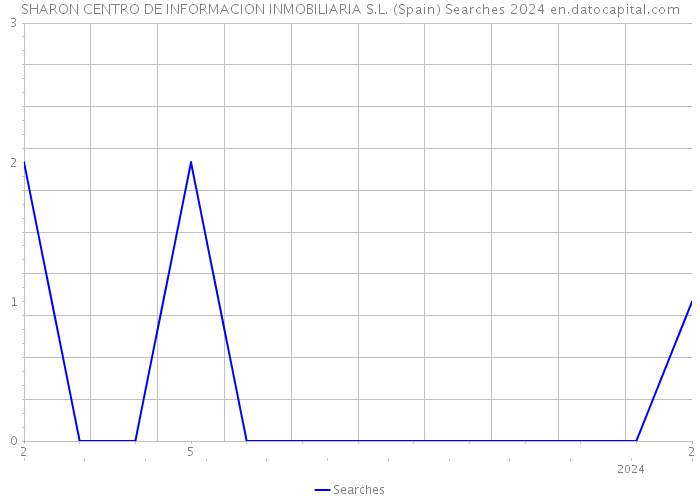 SHARON CENTRO DE INFORMACION INMOBILIARIA S.L. (Spain) Searches 2024 