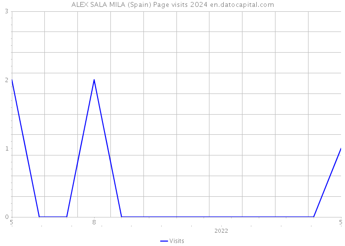 ALEX SALA MILA (Spain) Page visits 2024 