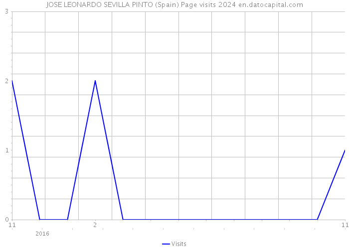 JOSE LEONARDO SEVILLA PINTO (Spain) Page visits 2024 