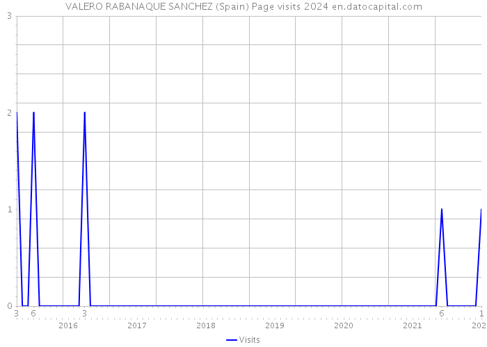 VALERO RABANAQUE SANCHEZ (Spain) Page visits 2024 