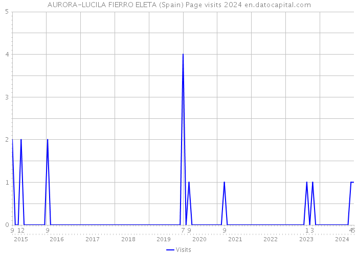 AURORA-LUCILA FIERRO ELETA (Spain) Page visits 2024 