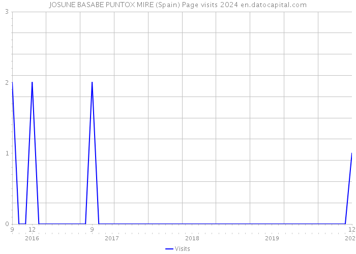 JOSUNE BASABE PUNTOX MIRE (Spain) Page visits 2024 