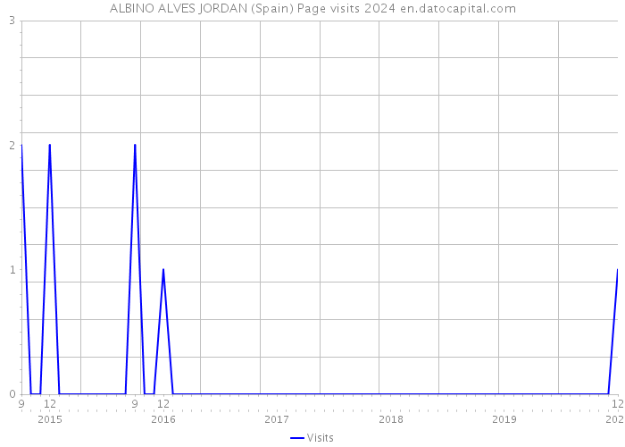 ALBINO ALVES JORDAN (Spain) Page visits 2024 