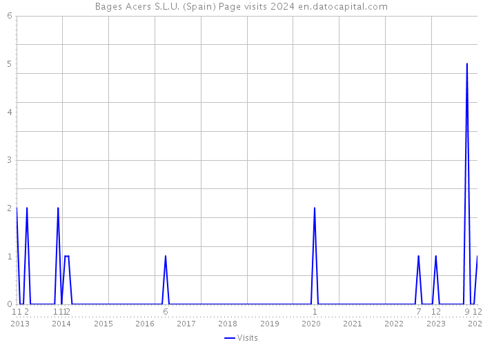 Bages Acers S.L.U. (Spain) Page visits 2024 