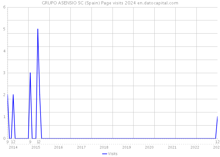 GRUPO ASENSIO SC (Spain) Page visits 2024 