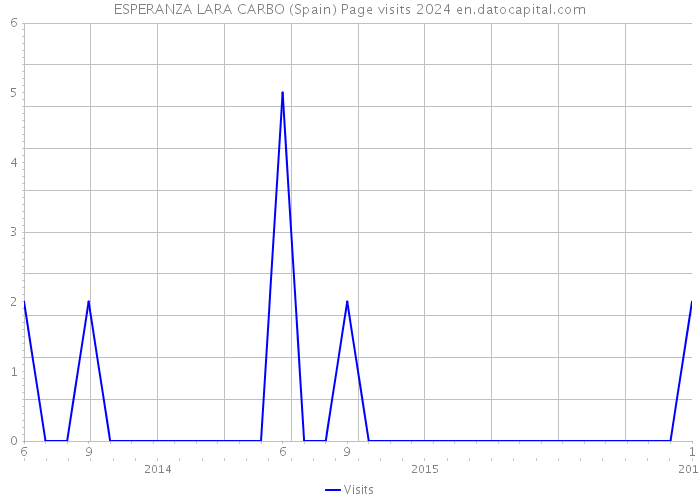 ESPERANZA LARA CARBO (Spain) Page visits 2024 