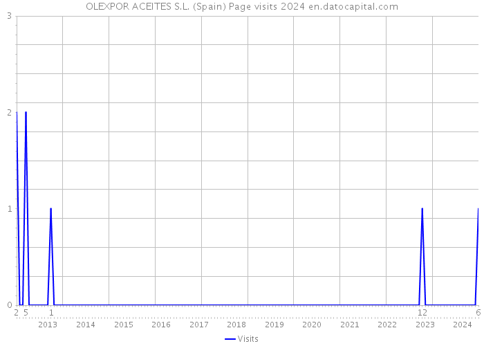 OLEXPOR ACEITES S.L. (Spain) Page visits 2024 