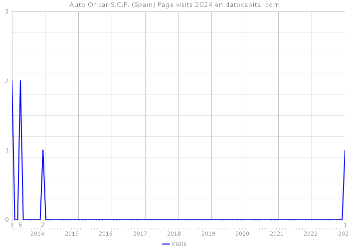 Auto Oricar S.C.P. (Spain) Page visits 2024 