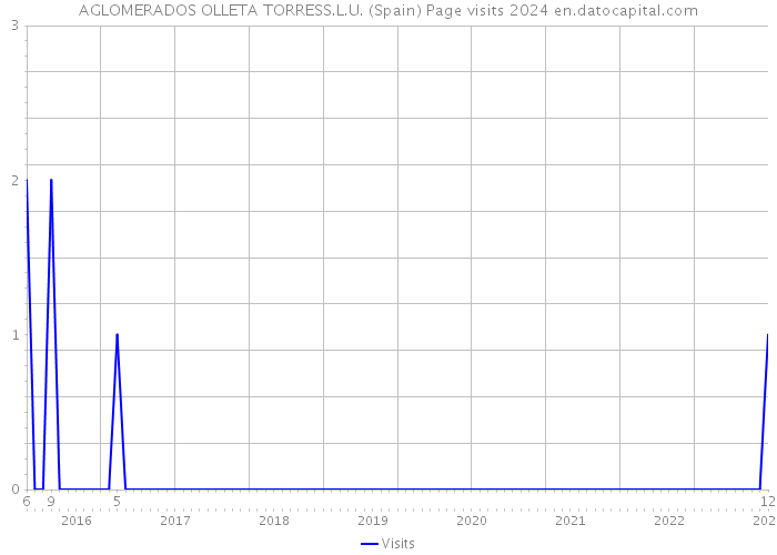 AGLOMERADOS OLLETA TORRESS.L.U. (Spain) Page visits 2024 