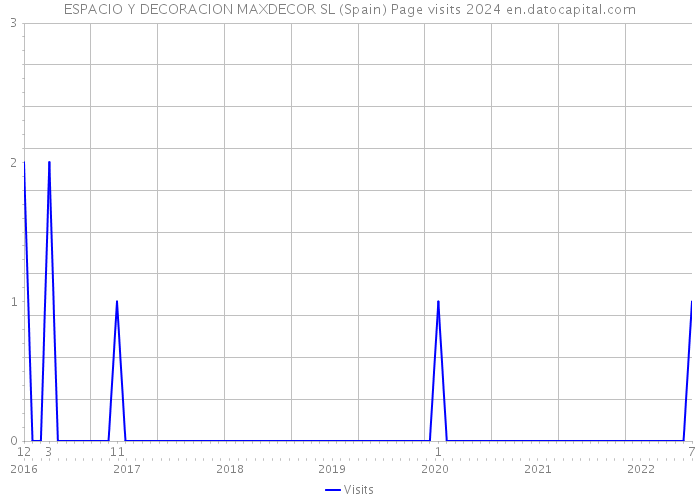 ESPACIO Y DECORACION MAXDECOR SL (Spain) Page visits 2024 