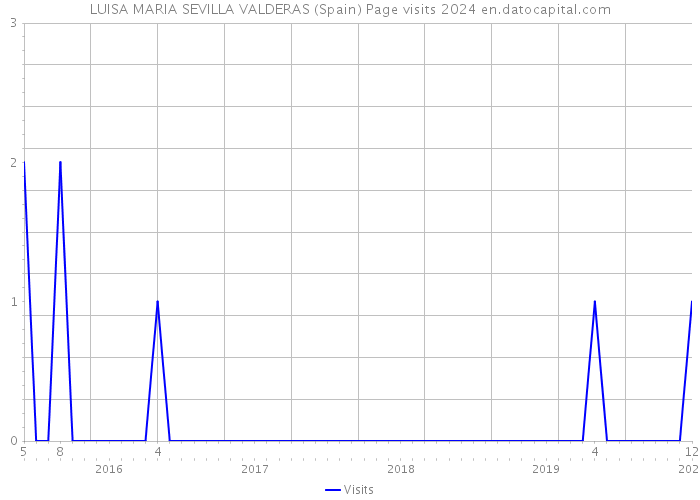 LUISA MARIA SEVILLA VALDERAS (Spain) Page visits 2024 