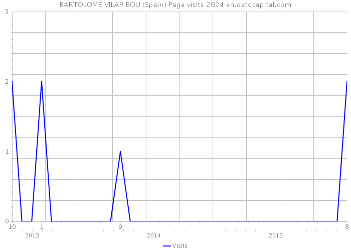 BARTOLOMÉ VILAR BOU (Spain) Page visits 2024 