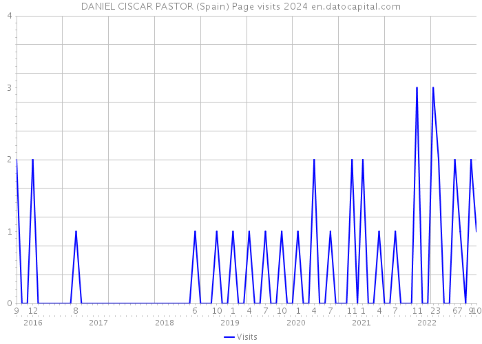 DANIEL CISCAR PASTOR (Spain) Page visits 2024 