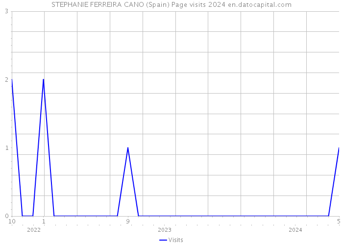 STEPHANIE FERREIRA CANO (Spain) Page visits 2024 