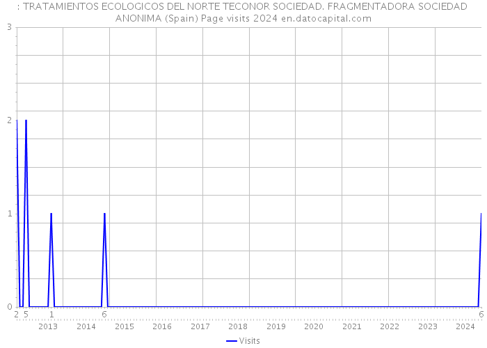 : TRATAMIENTOS ECOLOGICOS DEL NORTE TECONOR SOCIEDAD. FRAGMENTADORA SOCIEDAD ANONIMA (Spain) Page visits 2024 