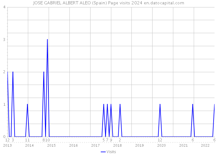 JOSE GABRIEL ALBERT ALEO (Spain) Page visits 2024 