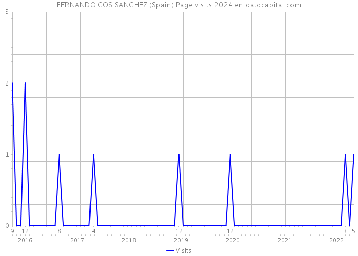 FERNANDO COS SANCHEZ (Spain) Page visits 2024 