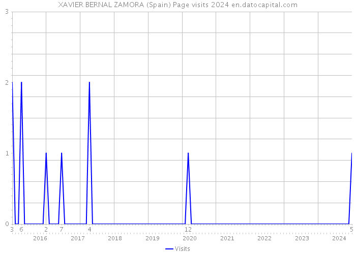 XAVIER BERNAL ZAMORA (Spain) Page visits 2024 