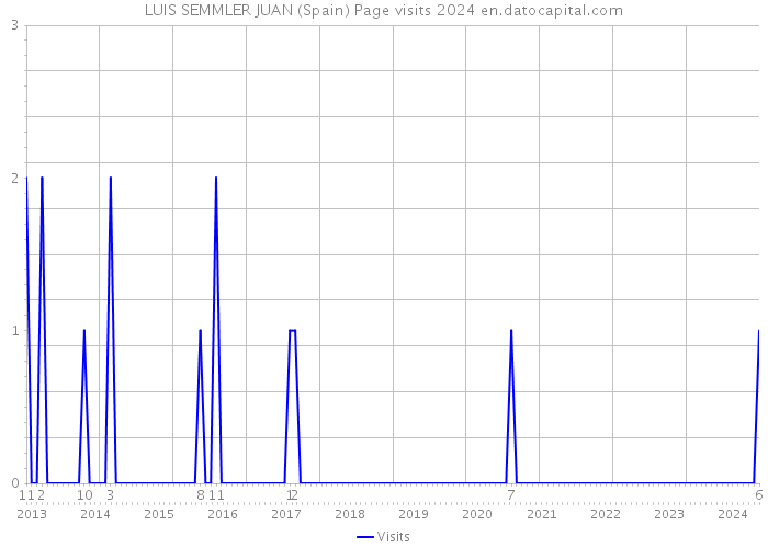 LUIS SEMMLER JUAN (Spain) Page visits 2024 