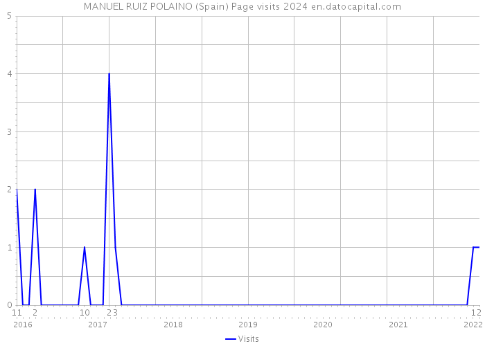 MANUEL RUIZ POLAINO (Spain) Page visits 2024 