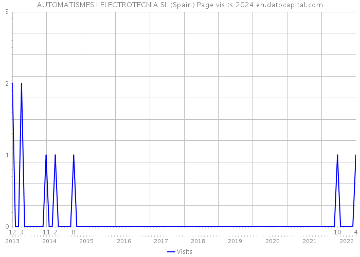 AUTOMATISMES I ELECTROTECNIA SL (Spain) Page visits 2024 