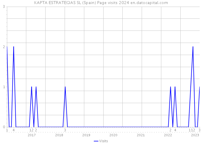 KAPTA ESTRATEGIAS SL (Spain) Page visits 2024 