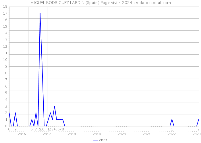 MIGUEL RODRIGUEZ LARDIN (Spain) Page visits 2024 