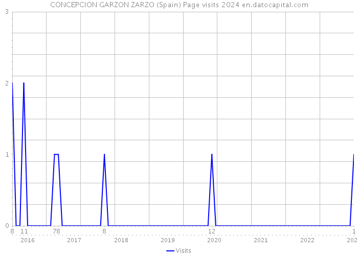 CONCEPCION GARZON ZARZO (Spain) Page visits 2024 