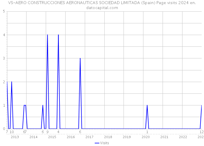 VS-AERO CONSTRUCCIONES AERONAUTICAS SOCIEDAD LIMITADA (Spain) Page visits 2024 