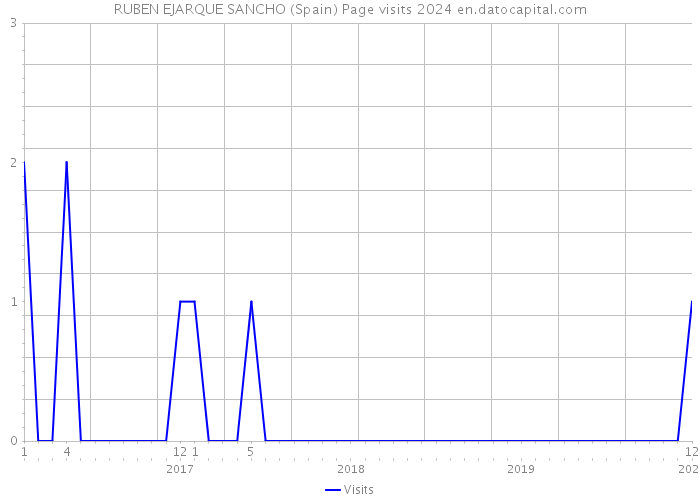 RUBEN EJARQUE SANCHO (Spain) Page visits 2024 