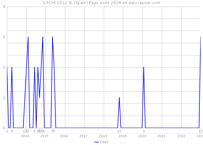 KACHI 2012 SL (Spain) Page visits 2024 